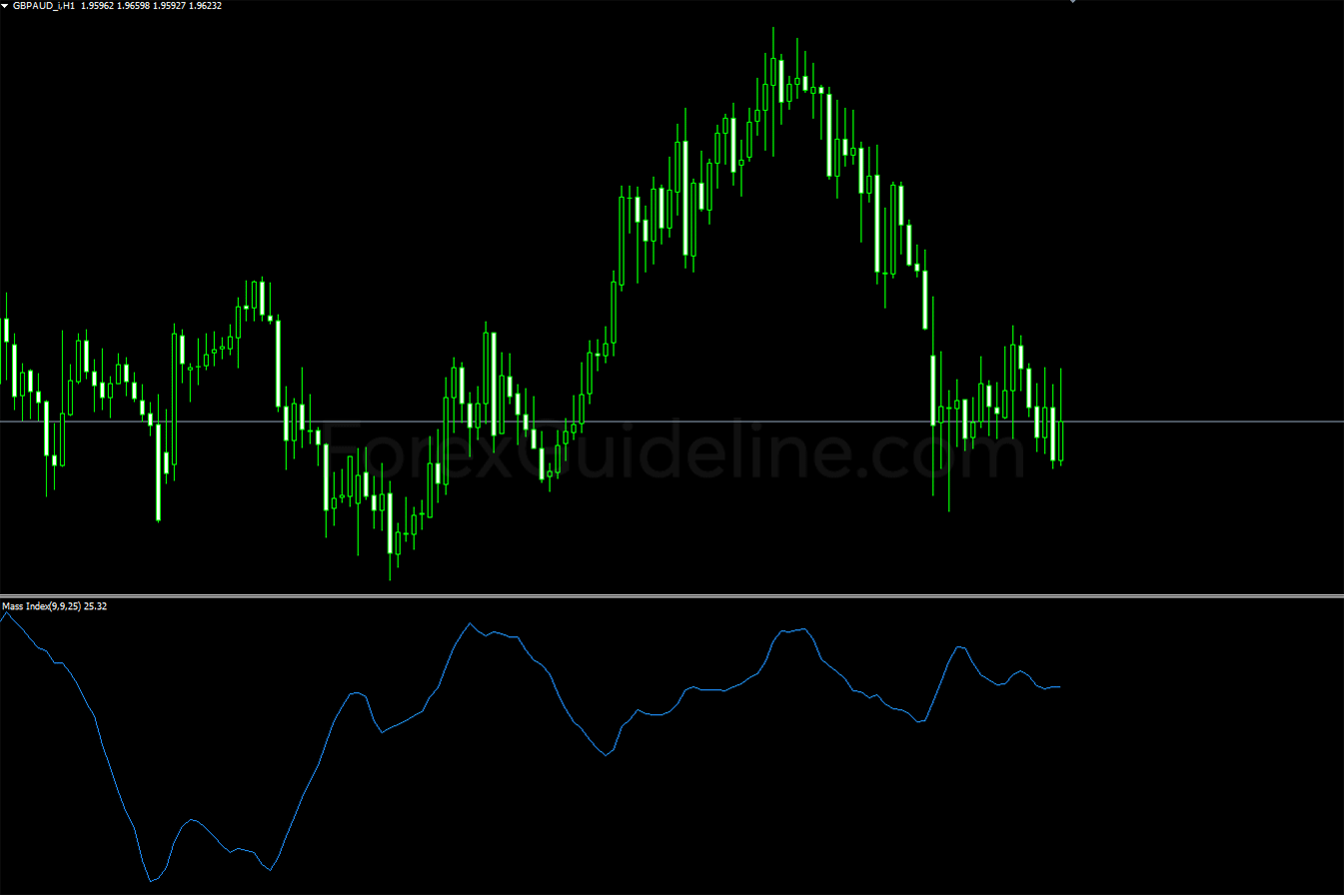 Mass Index Indicator