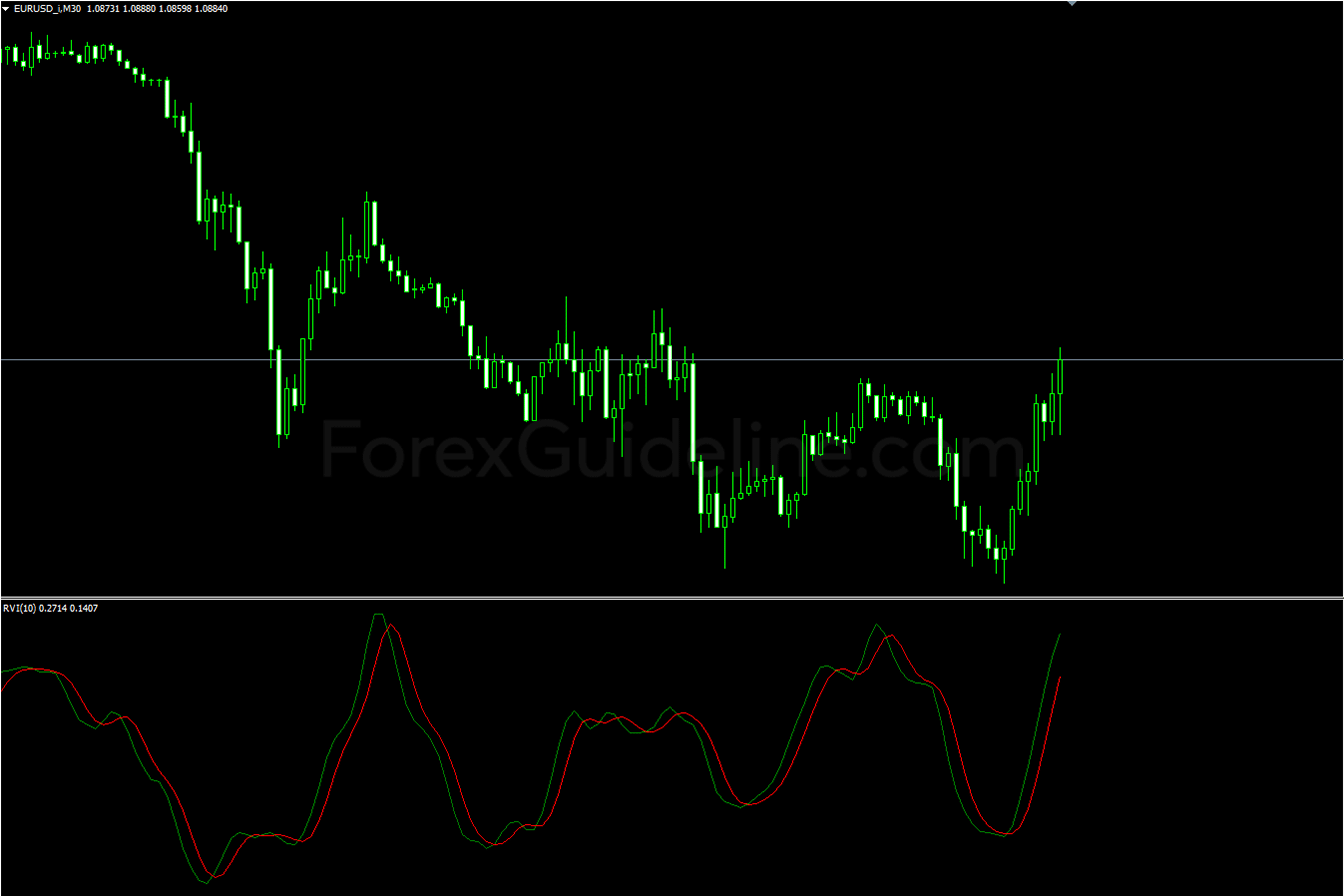 Relative Vigor Index