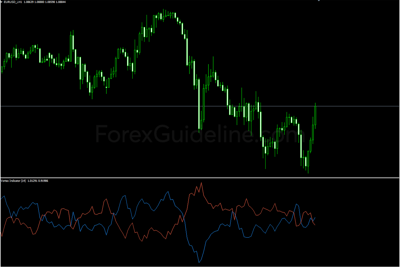 Vortex Indicator