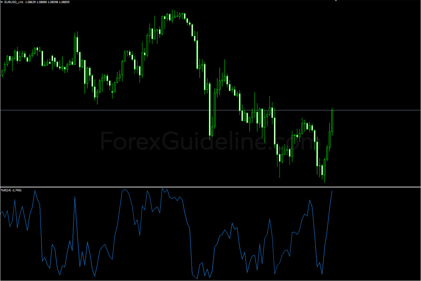 Williams %R Indicator