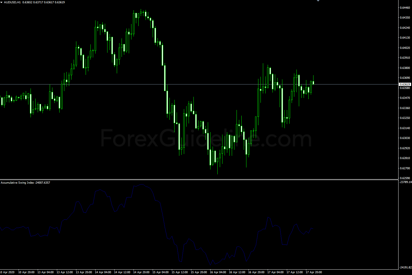 Accumulative Swing Index