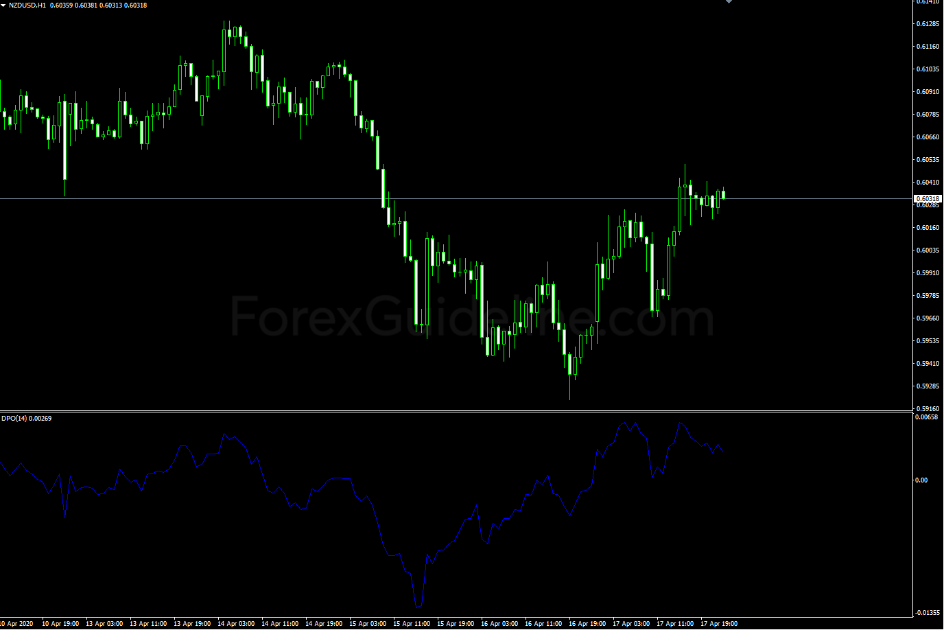 Detrended Price Oscillator