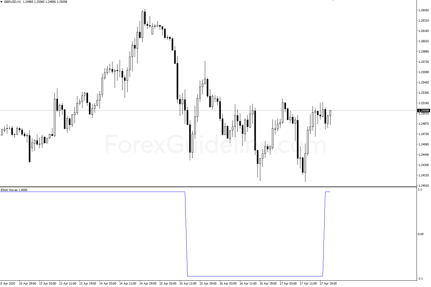 Elliott Waves