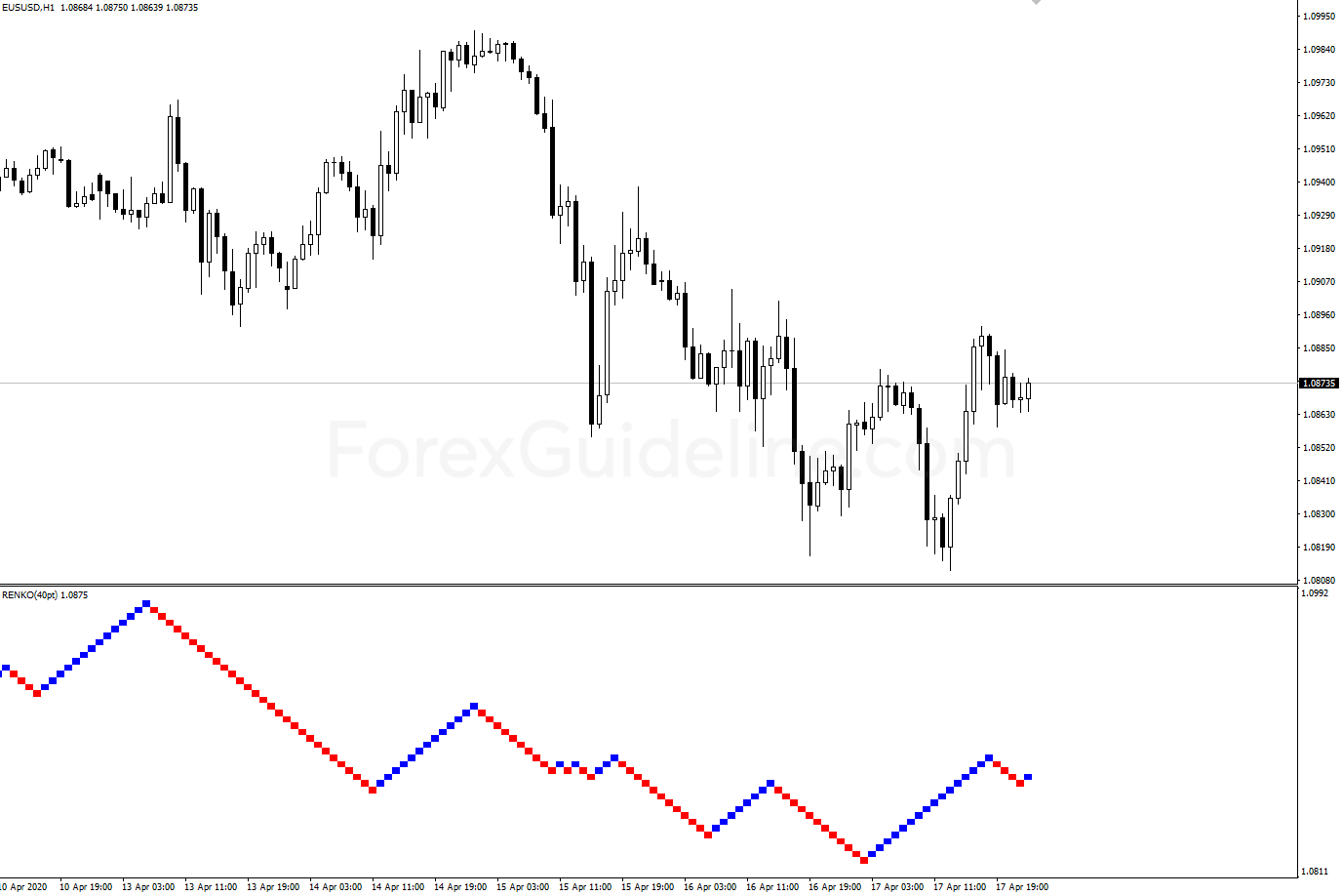 Renko Charts