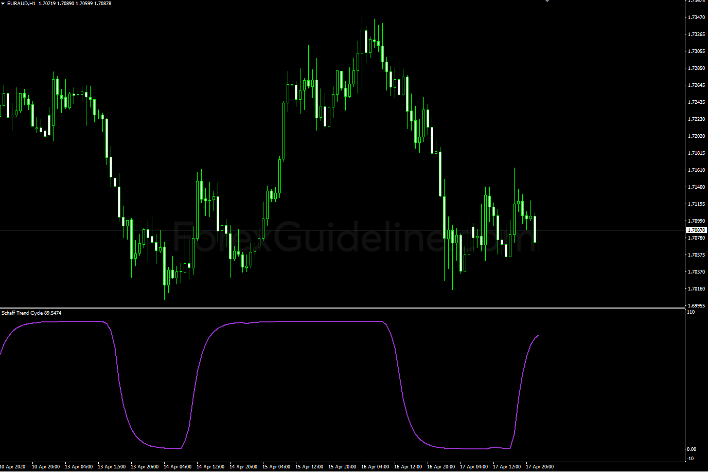 Schaff Trend Cycle