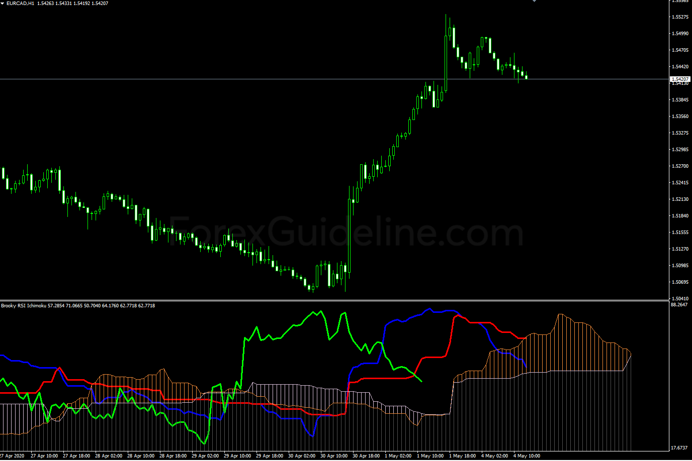 brooky rsi ichimoku