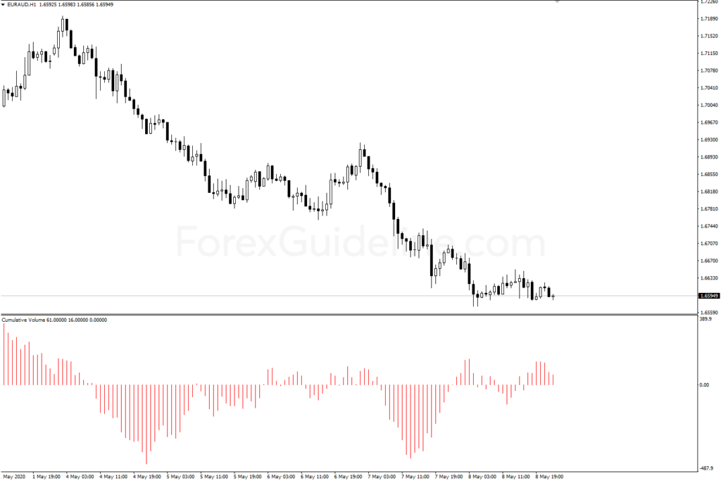 Cumulative Volume Indicator