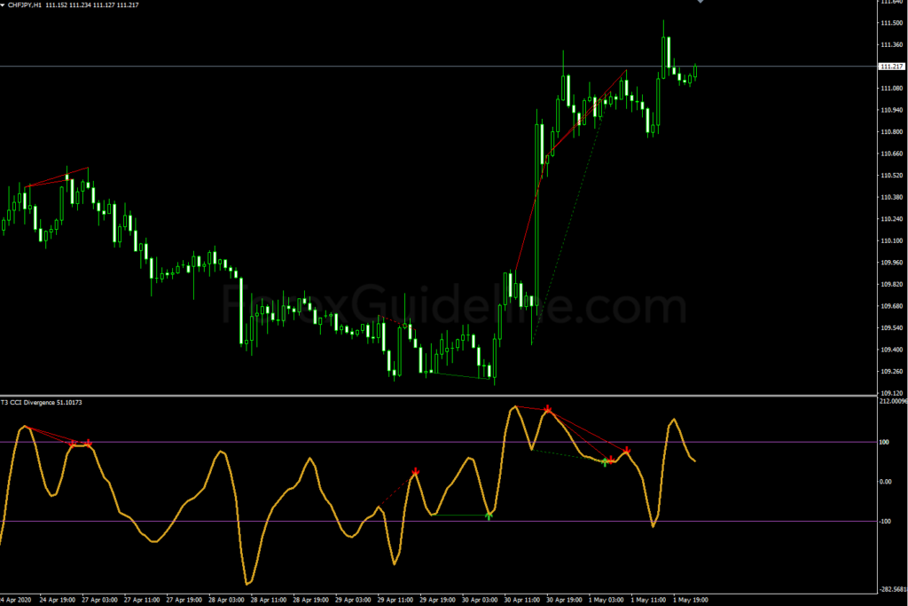 T3 CCI Divergence v1 Indicator