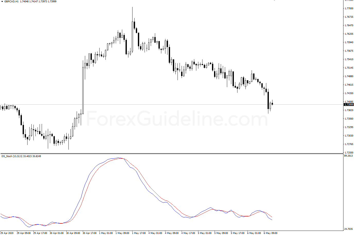 ds stochastic