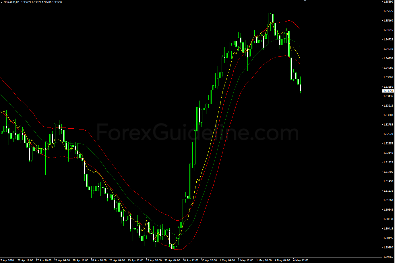 RSI on Chart