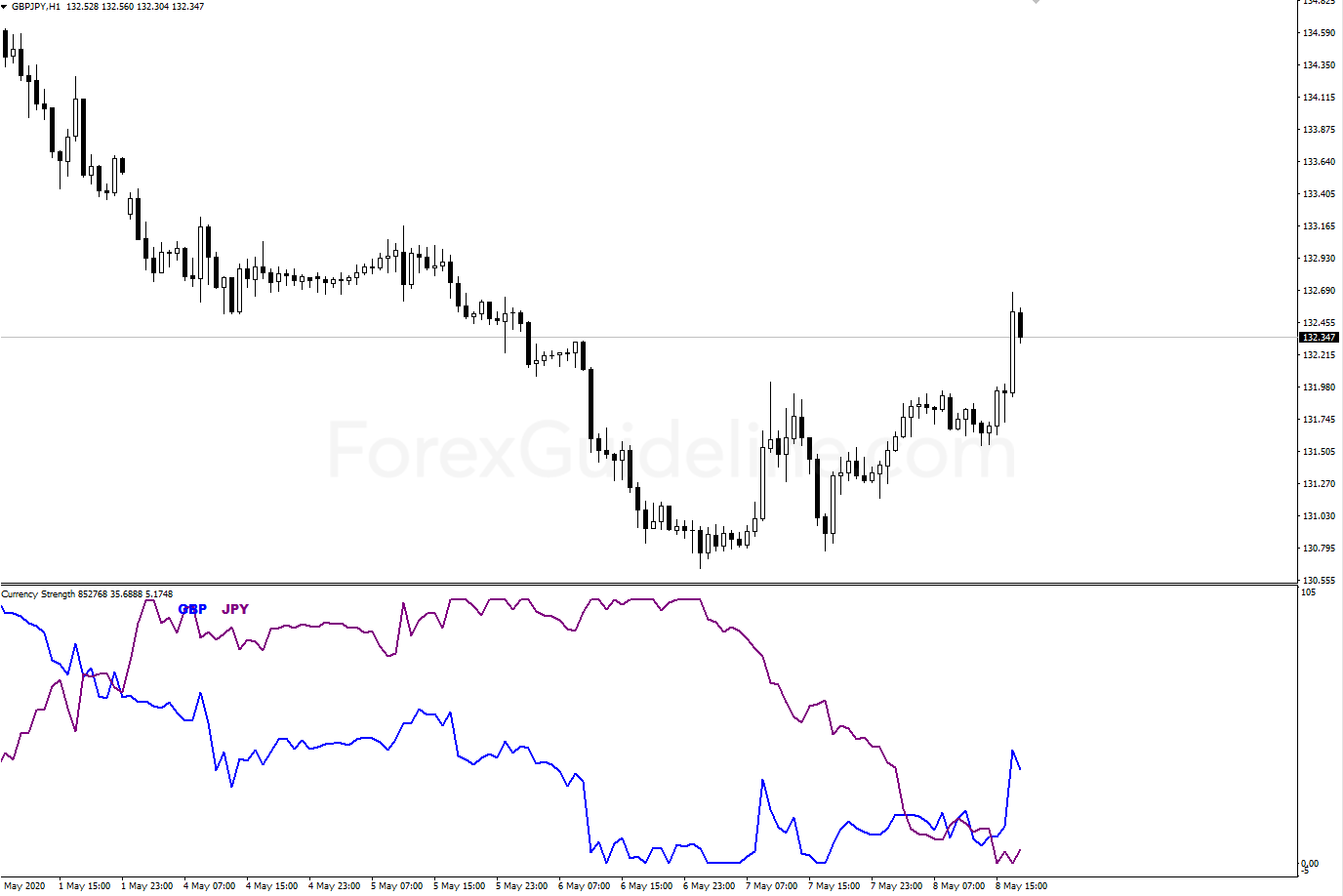 currency strength no ma