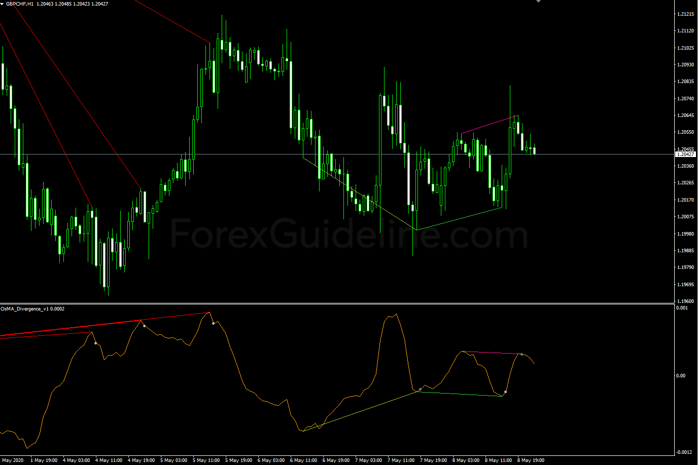 osma divergence