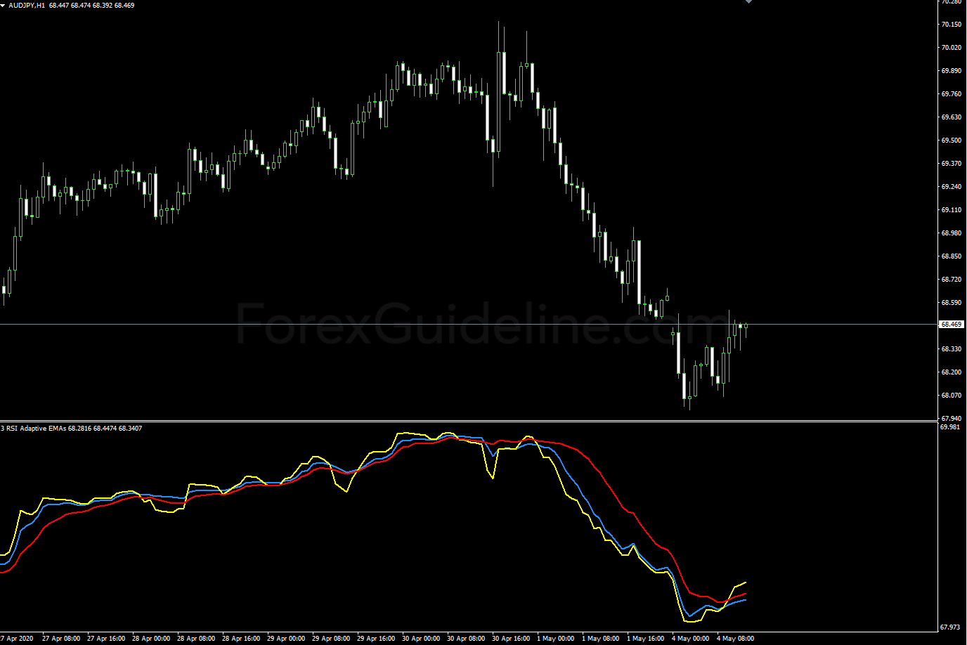 3 rsi adaptive emas