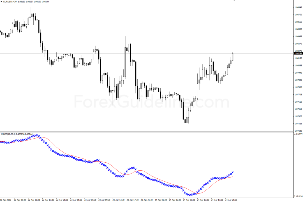 Custom MACD Indicator