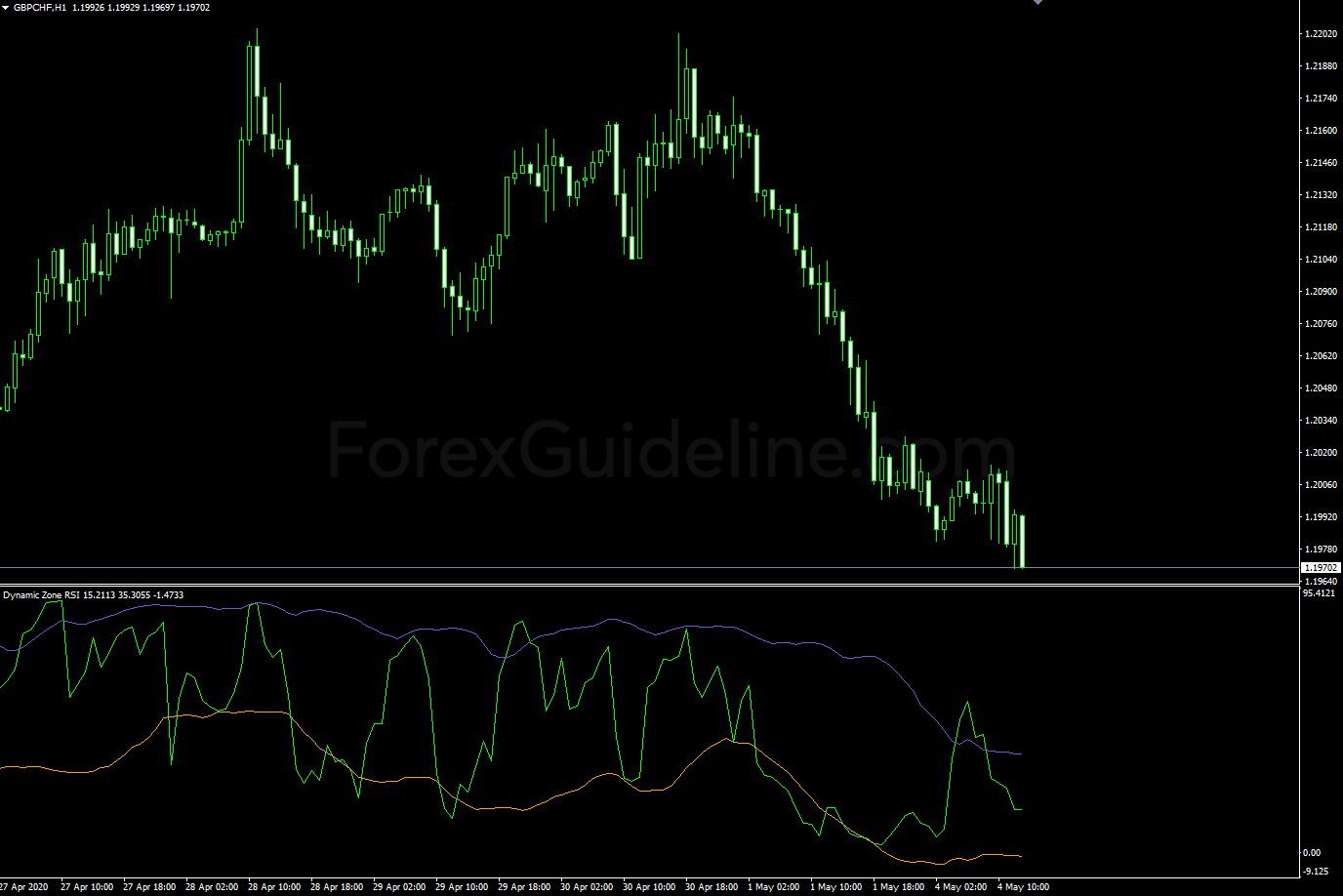 dynamic zone rsi