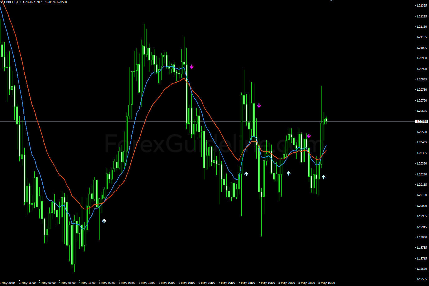 ma2 signal shift