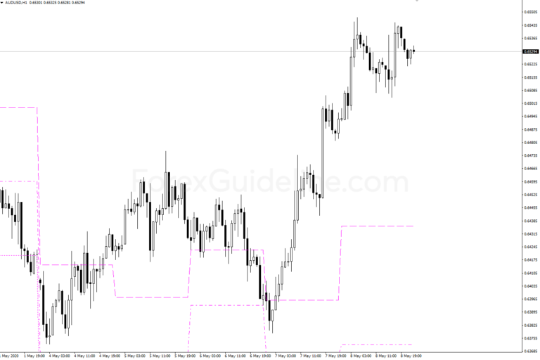 Pivot Mid Support Historical Indicator 4985