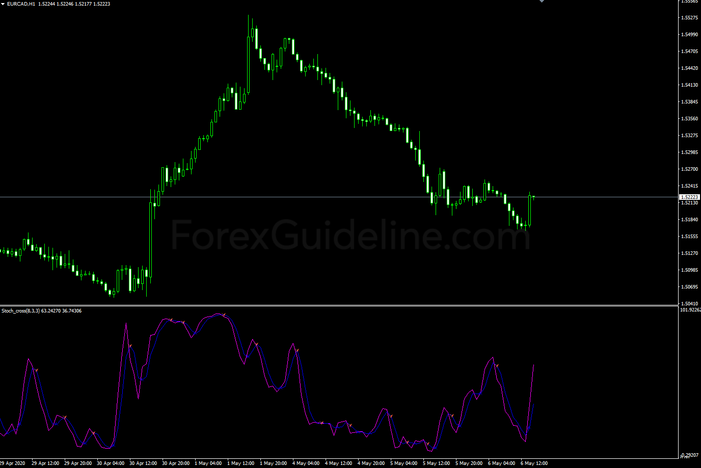 stoch cross signal