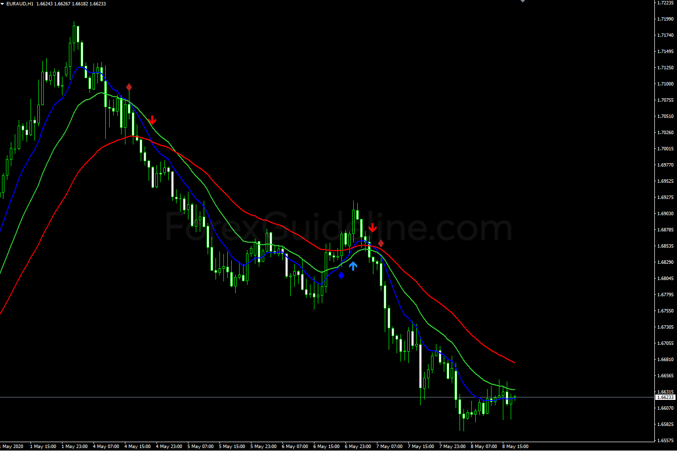 3 Ma Cross With Alert Indicator