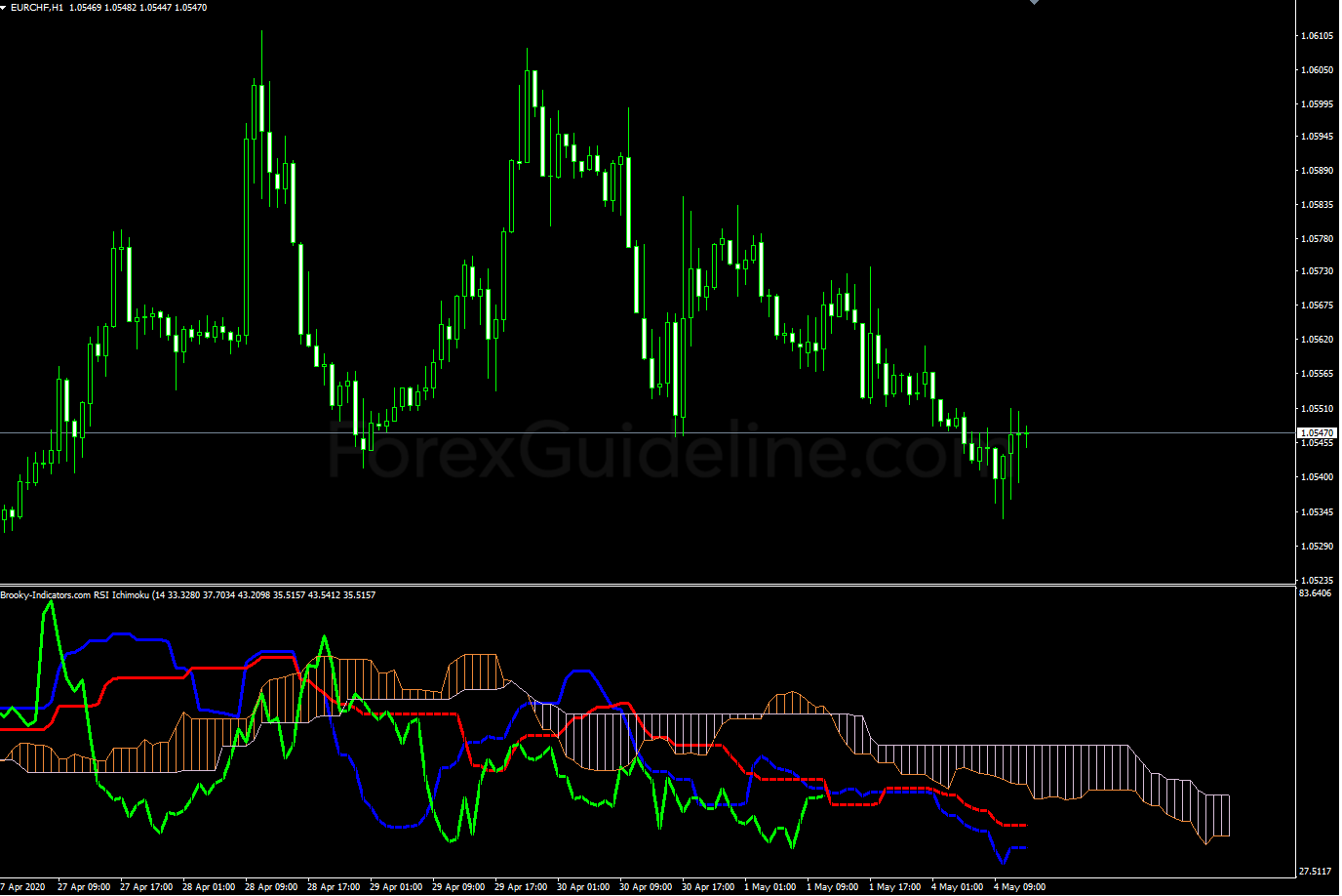 brooky rsi ichimoku v2