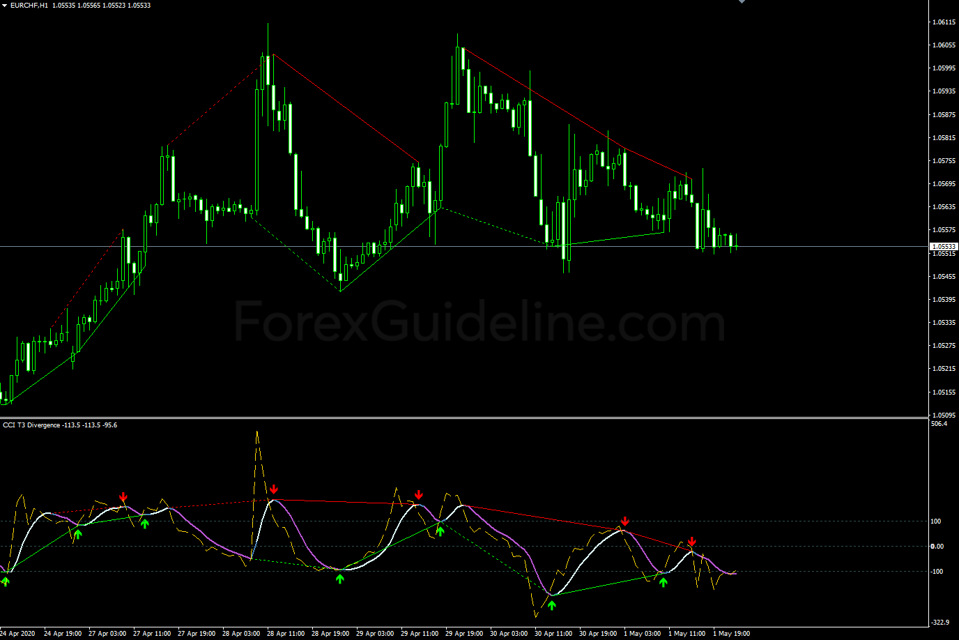 cci t3 divergence