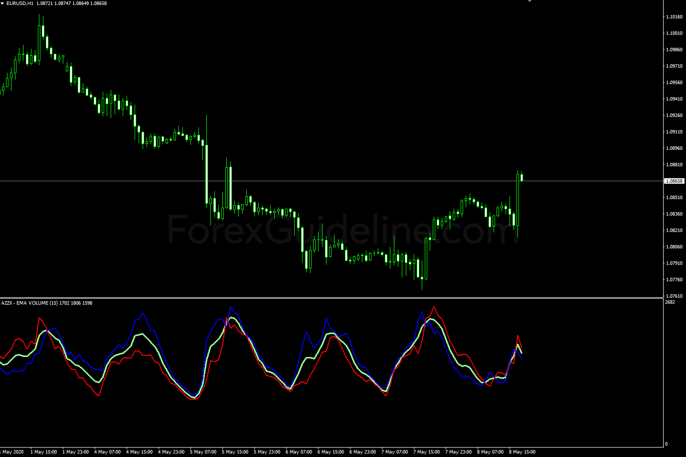 Forex Indicators