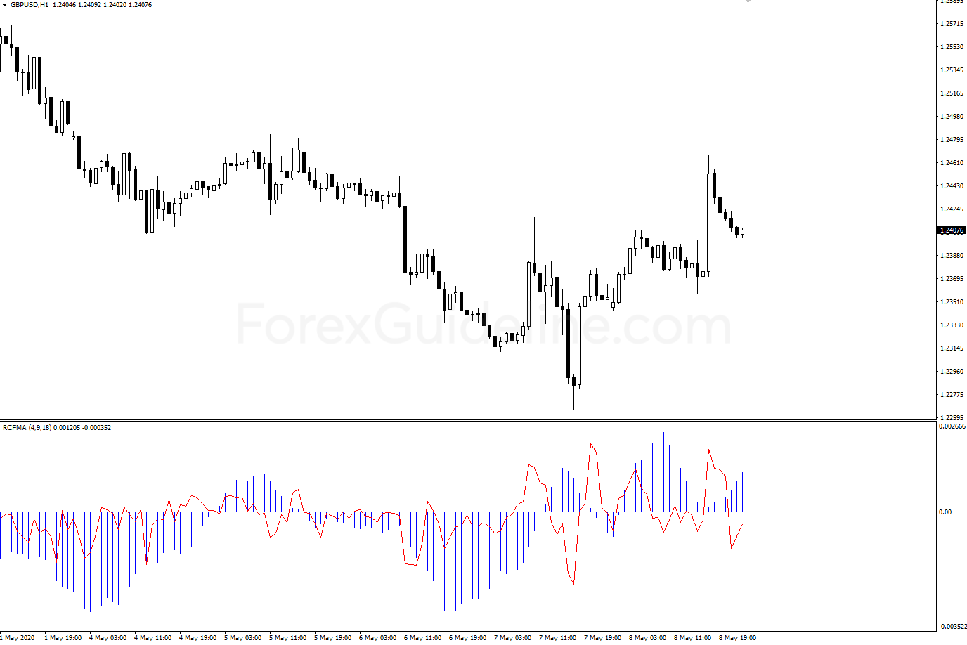 Forex Indicators