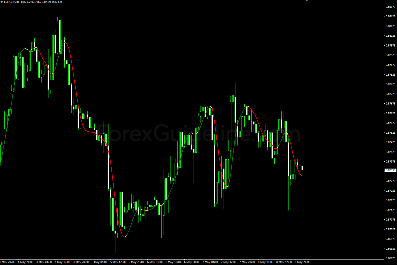 Forex Indicators