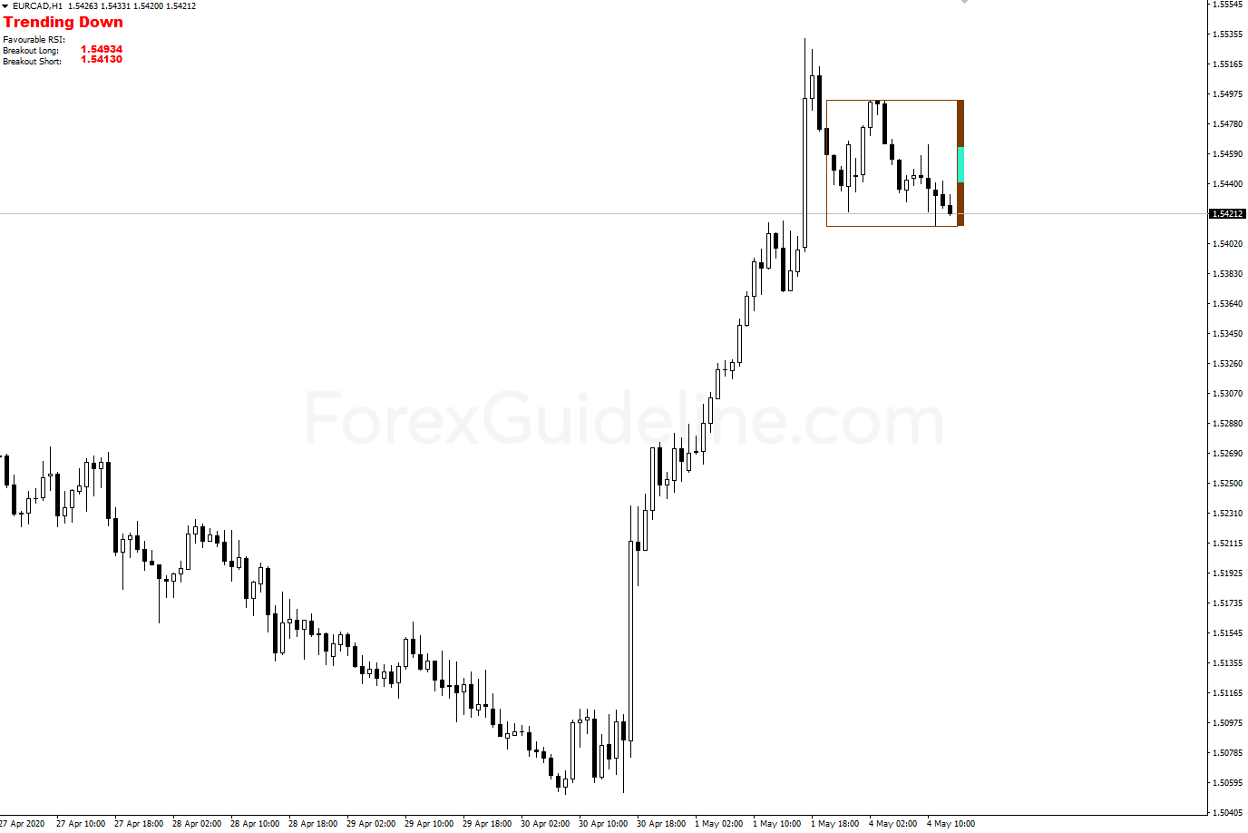 Breakout RSI