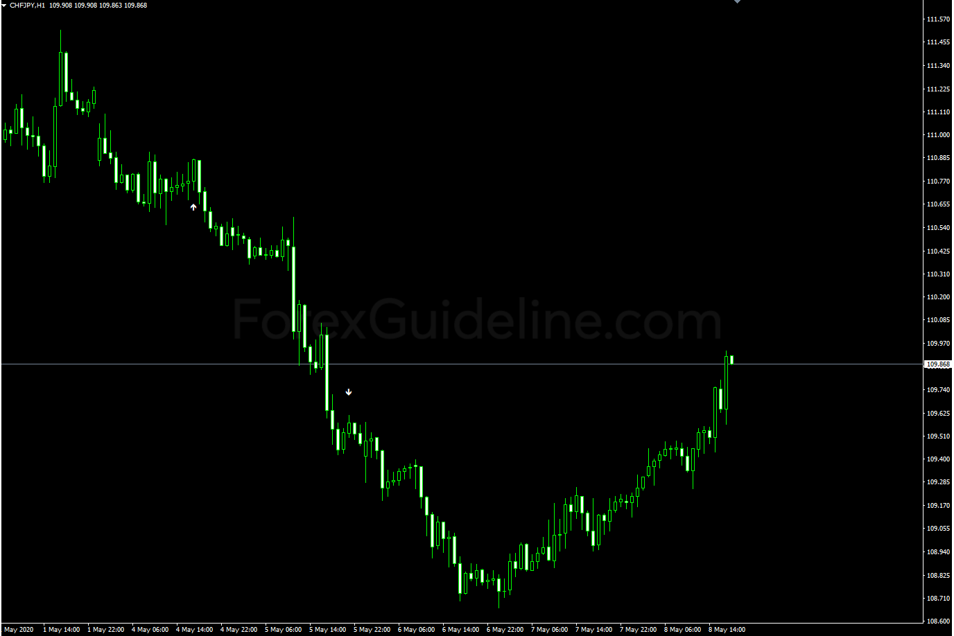 3 Ma Cross Alert V3 Indicator