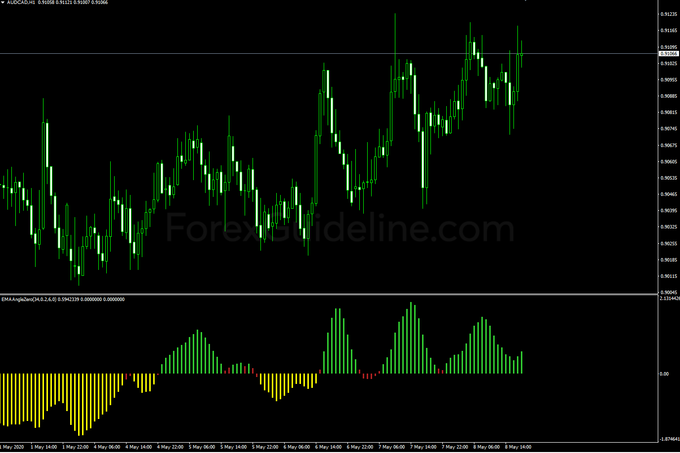 ema angle zero