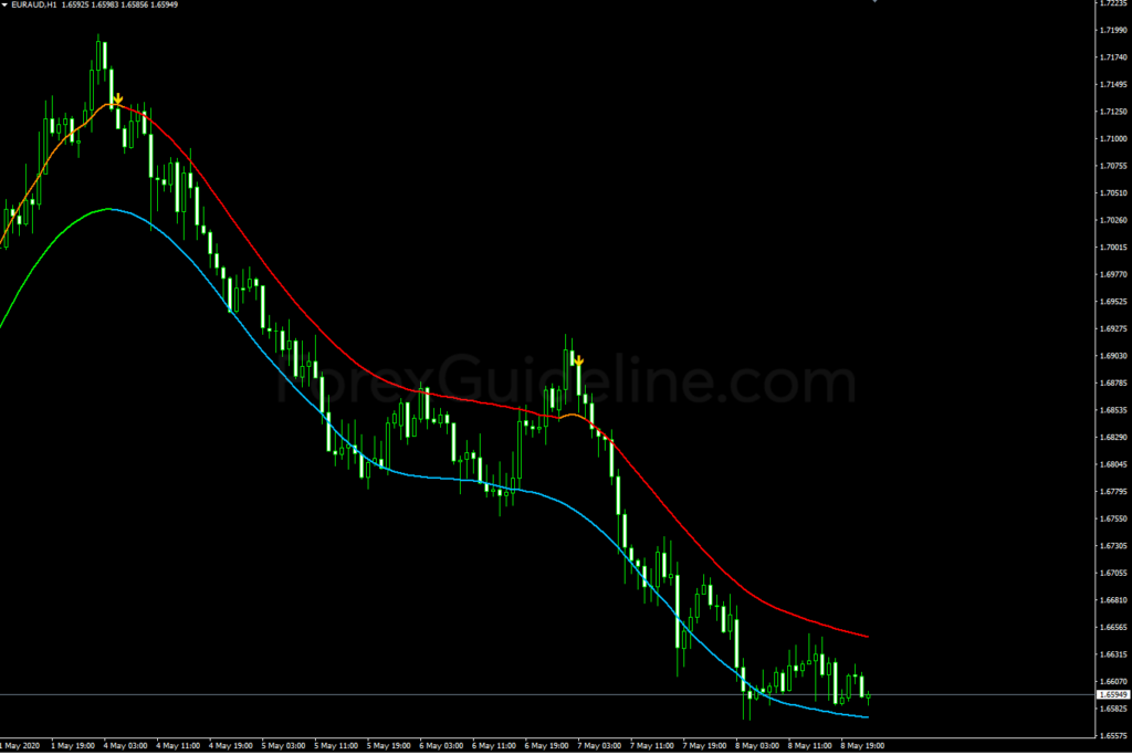 TMA CG MTF Indicator