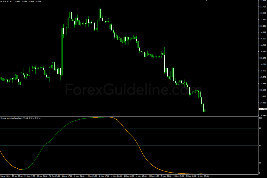 Double Smoothed Stochastic Indicator