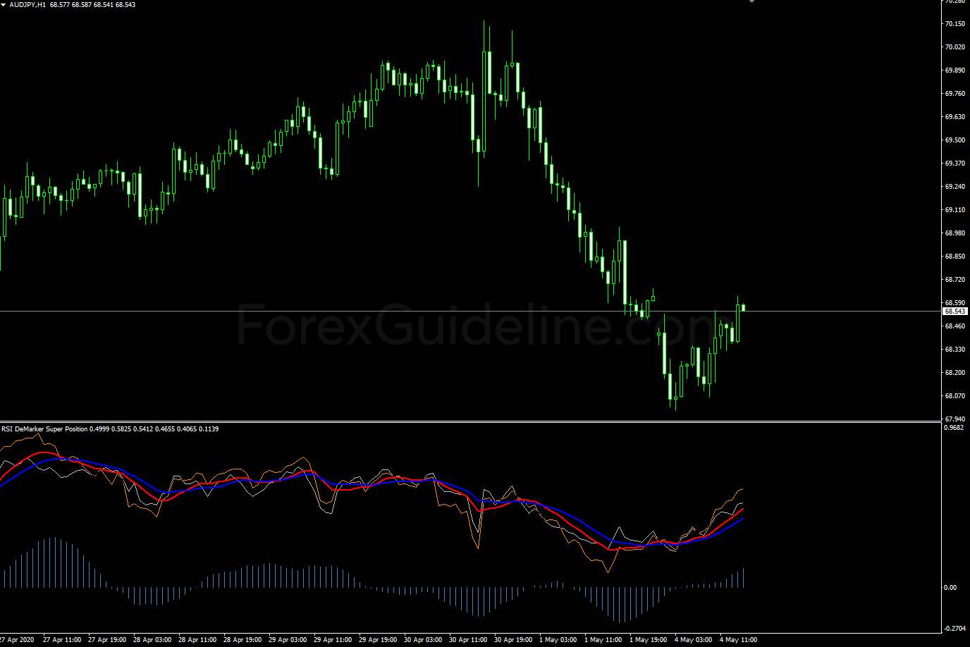 rsi demarker super position