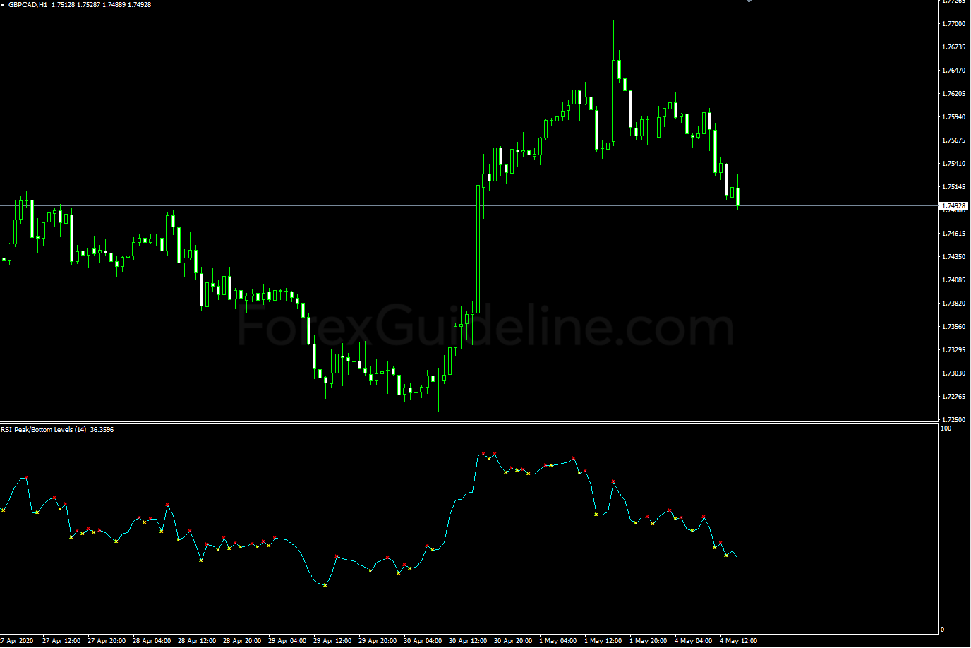 rsi peak and bottom