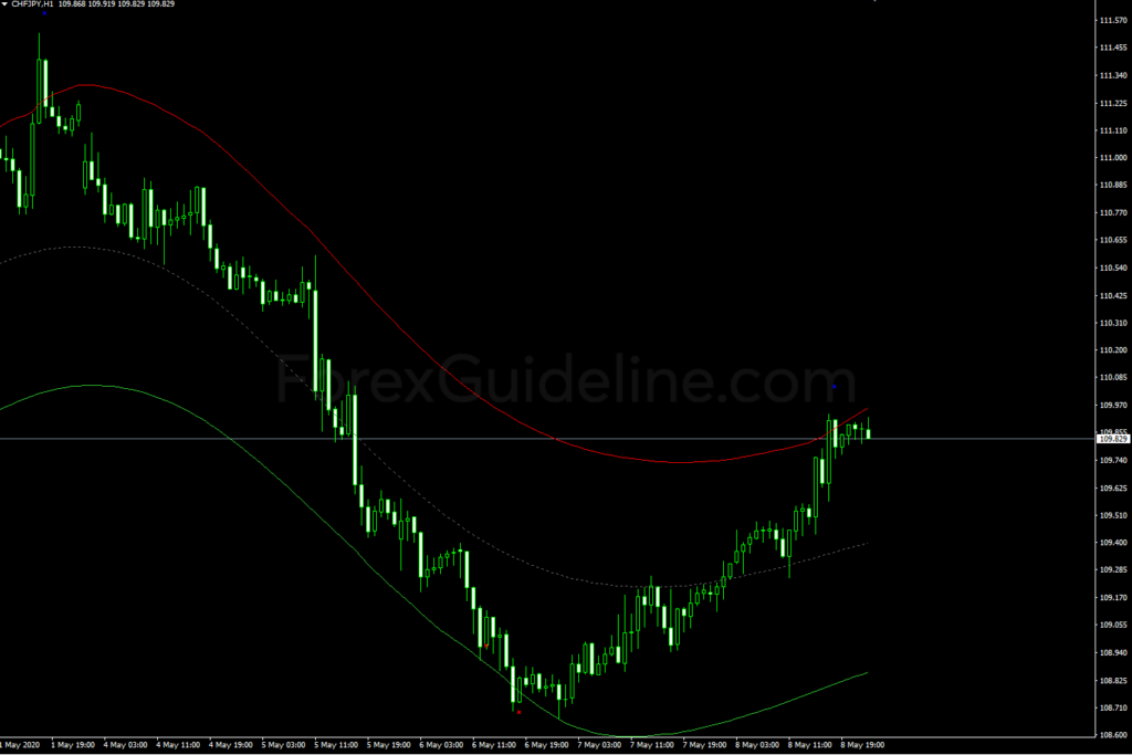 TMA CG Indicator