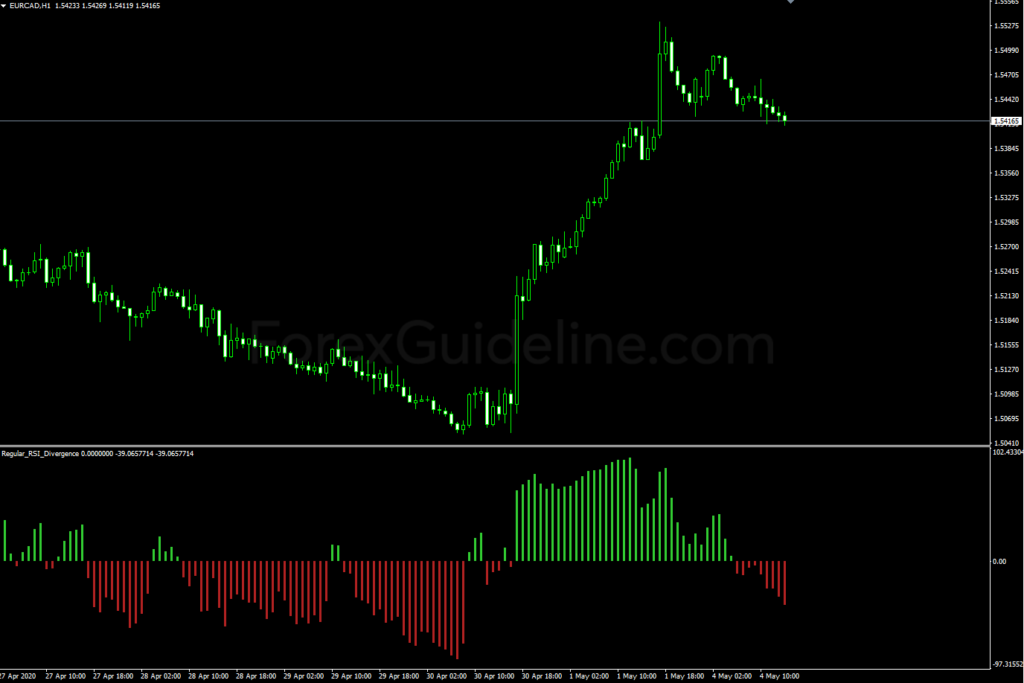 Regular RSI Divergence Indicator