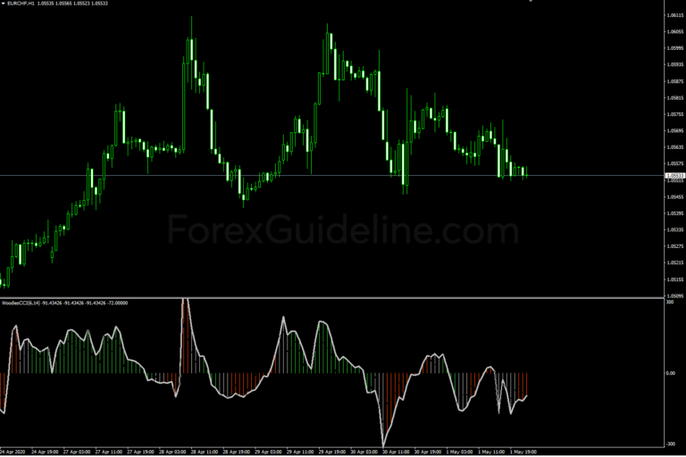 WCCI Chart Indicator