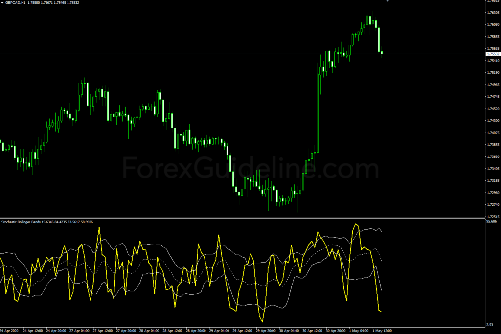 Stochastic Bollinger Bands Indicator